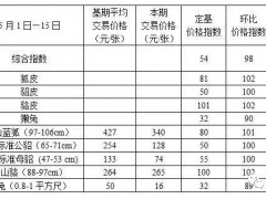 尚村皮毛交易市场毛皮原料价格和价格指数一览表