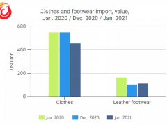 1月俄罗斯鞋服类产品进口同比大幅下降